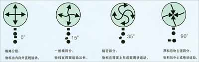XZS係列三次元振（zhèn）動篩